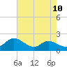 Taylors Island tide chart for Sunday, August 10, 2025
