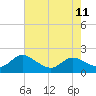 Taylors Island tide chart for Monday, August 11, 2025