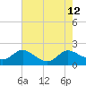 Taylors Island tide chart for Tuesday, August 12, 2025