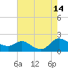 Taylors Island tide chart for Thursday, August 14, 2025