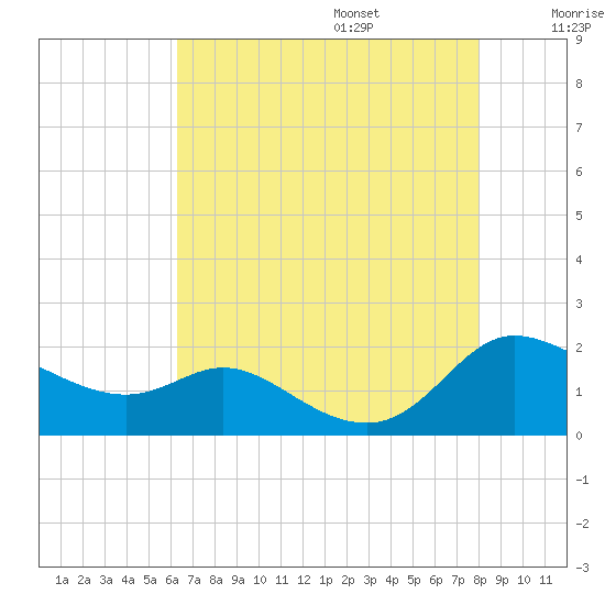 Taylors Island tide chart for Friday, August 15, 2025