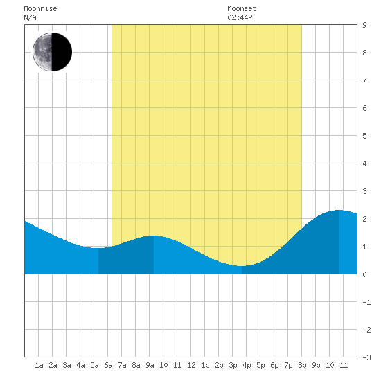 Taylors Island tide chart for Saturday, August 16, 2025