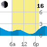 Taylors Island tide chart for Saturday, August 16, 2025