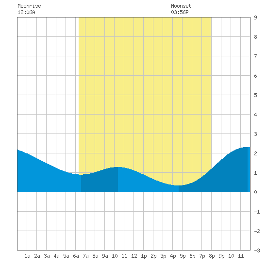Taylors Island tide chart for Sunday, August 17, 2025