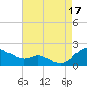Taylors Island tide chart for Sunday, August 17, 2025