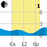 Taylors Island tide chart for Friday, August 1, 2025