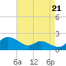 Taylors Island tide chart for Thursday, August 21, 2025