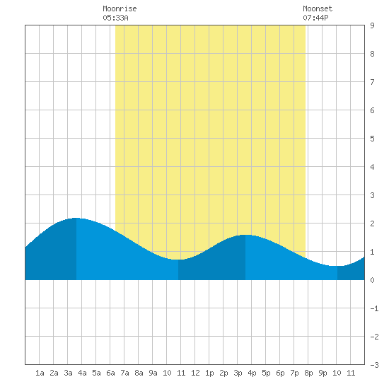 Taylors Island tide chart for Friday, August 22, 2025