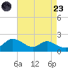 Taylors Island tide chart for Saturday, August 23, 2025