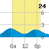 Taylors Island tide chart for Sunday, August 24, 2025