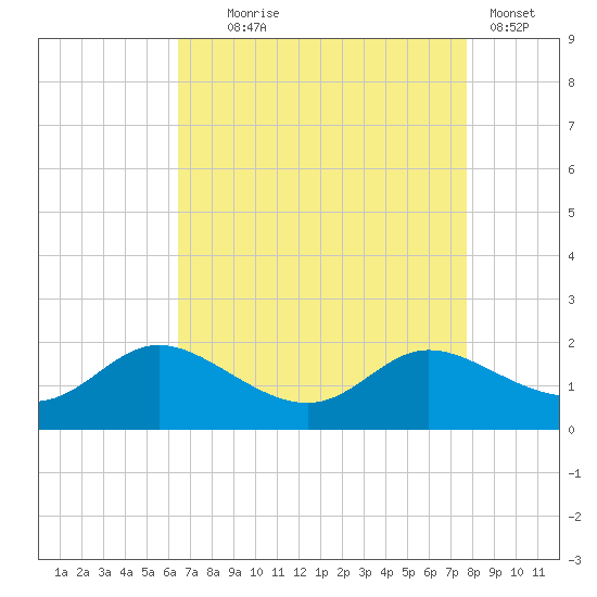 Taylors Island tide chart for Monday, August 25, 2025