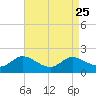 Taylors Island tide chart for Monday, August 25, 2025