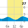 Taylors Island tide chart for Wednesday, August 27, 2025