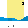 Taylors Island tide chart for Saturday, August 2, 2025