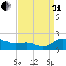 Taylors Island tide chart for Sunday, August 31, 2025