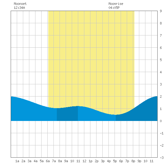 Taylors Island tide chart for Sunday, August 3, 2025