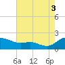 Taylors Island tide chart for Sunday, August 3, 2025