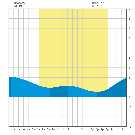 Taylors Island tide chart for Monday, August 4, 2025