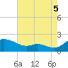 Taylors Island tide chart for Tuesday, August 5, 2025