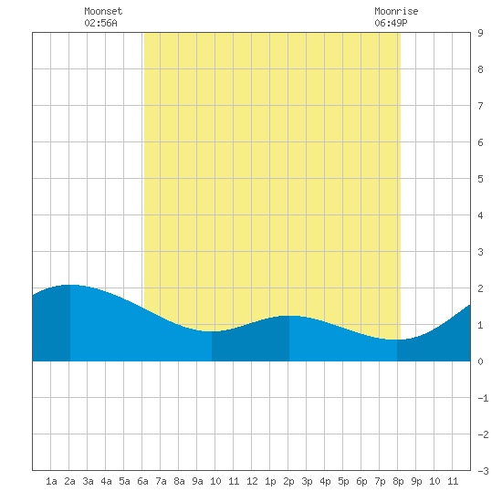 Taylors Island tide chart for Wednesday, August 6, 2025