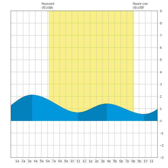 Taylors Island tide chart for Friday, August 8, 2025