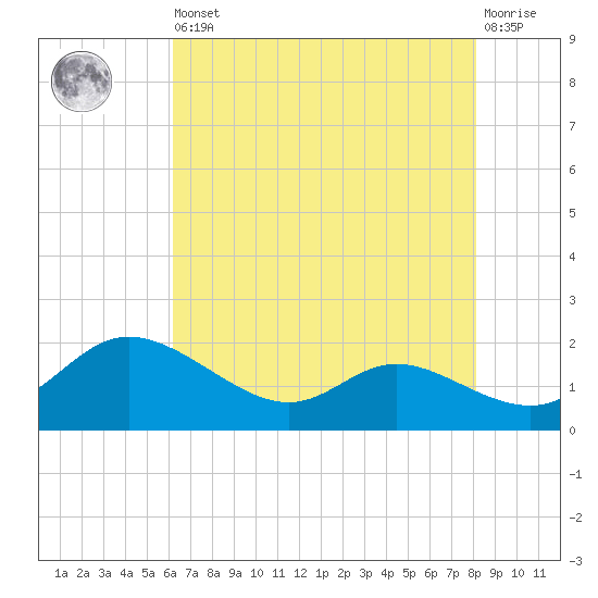 Taylors Island tide chart for Saturday, August 9, 2025