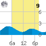 Taylors Island tide chart for Saturday, August 9, 2025