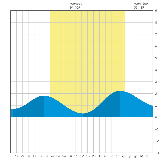 Taylors Island tide chart for Wednesday, September 10, 2025
