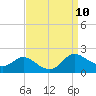Taylors Island tide chart for Wednesday, September 10, 2025
