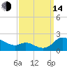 Taylors Island tide chart for Sunday, September 14, 2025