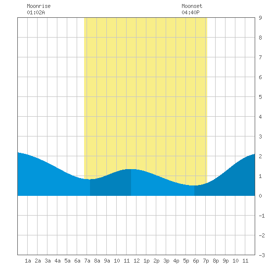 Taylors Island tide chart for Tuesday, September 16, 2025