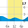 Taylors Island tide chart for Wednesday, September 17, 2025