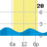 Taylors Island tide chart for Saturday, September 20, 2025