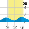 Taylors Island tide chart for Tuesday, September 23, 2025