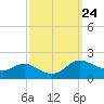 Taylors Island tide chart for Wednesday, September 24, 2025