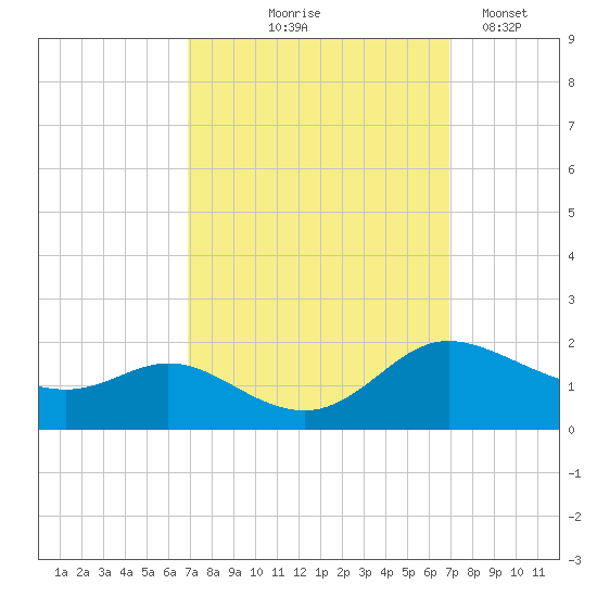 Taylors Island tide chart for Thursday, September 25, 2025