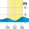 Taylors Island tide chart for Thursday, September 25, 2025