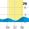 Taylors Island tide chart for Friday, September 26, 2025