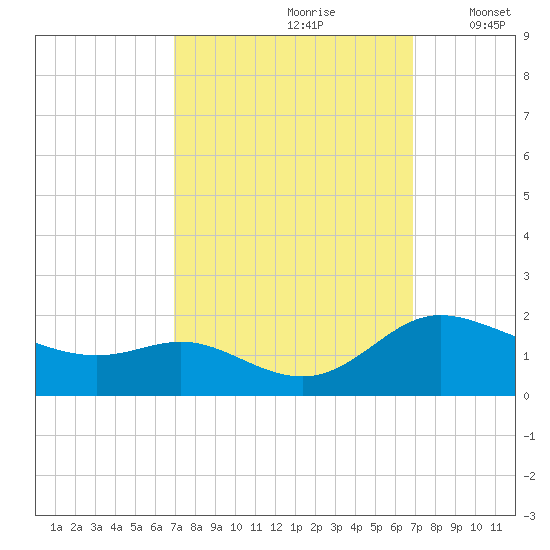 Taylors Island tide chart for Saturday, September 27, 2025