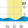 Taylors Island tide chart for Saturday, September 27, 2025