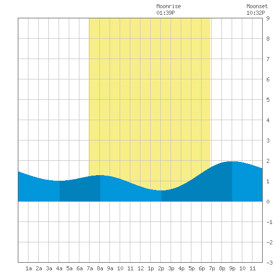 Taylors Island tide chart for Sunday, September 28, 2025