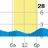Taylors Island tide chart for Sunday, September 28, 2025