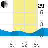 Taylors Island tide chart for Monday, September 29, 2025