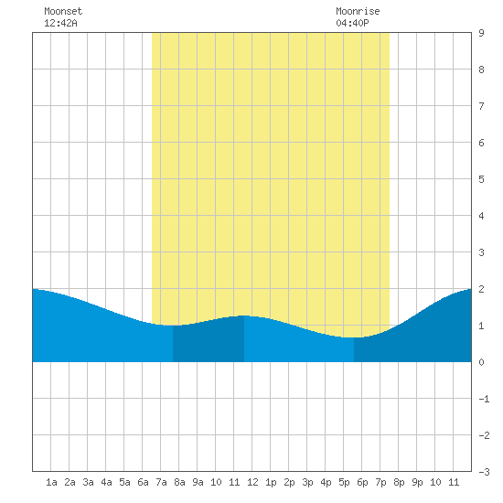 Taylors Island tide chart for Tuesday, September 2, 2025