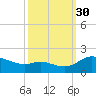 Taylors Island tide chart for Tuesday, September 30, 2025