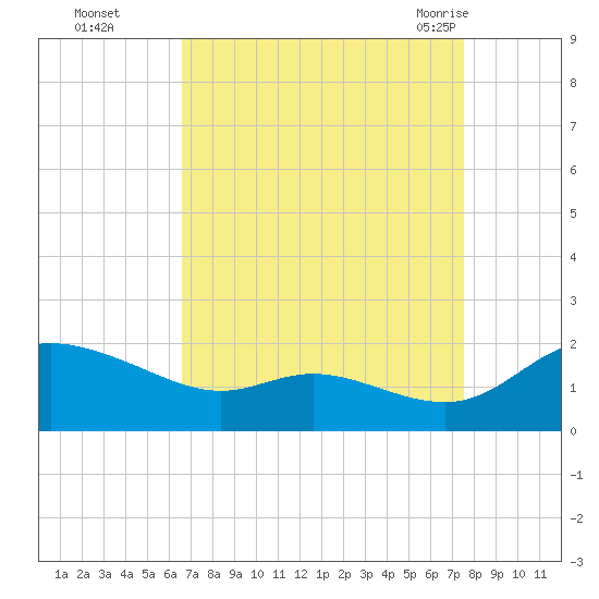 Taylors Island tide chart for Wednesday, September 3, 2025