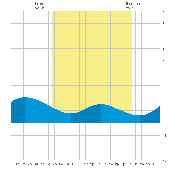 Taylors Island tide chart for Friday, September 5, 2025