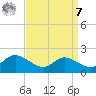 Taylors Island tide chart for Sunday, September 7, 2025