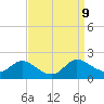 Taylors Island tide chart for Tuesday, September 9, 2025