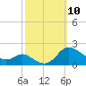 Taylors Island tide chart for Friday, October 10, 2025